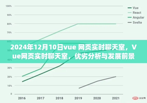 Vue网页实时聊天室,优劣分析、未来展望及技术创新展望(2024年视角)