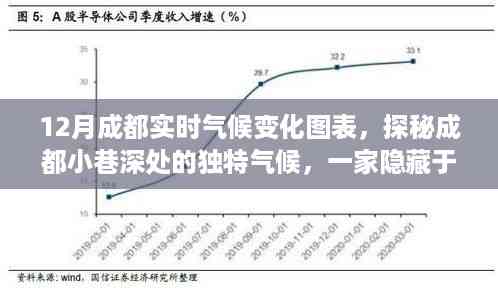 探秘成都小巷深处的独特气候,一家特色小店的气候变迁之旅与实时气候变化图表分析