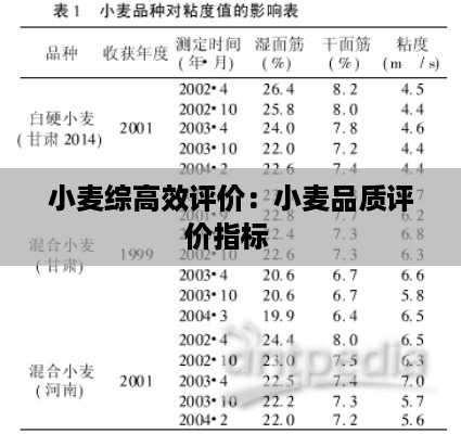 小麦综高效评价:小麦品质评价指标