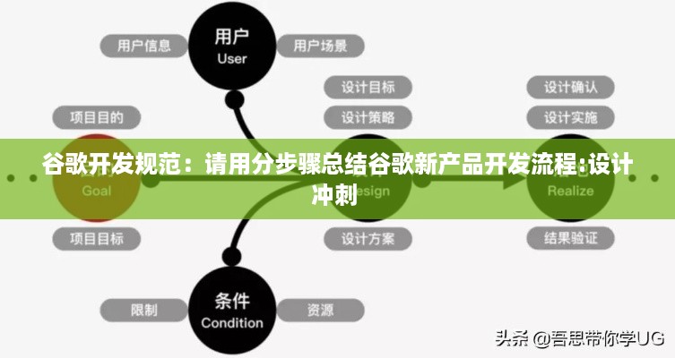 谷歌开发规范:请用分步骤总结谷歌新产品开发流程:设计冲刺